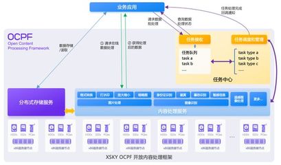 XSKY推出OCPF開放內容處理框架，首期聚焦圖片處理能力，賦能數據處理與存儲服務