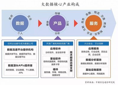 大數據 解鎖大問題的鑰匙與數據處理、存儲的支撐服務
